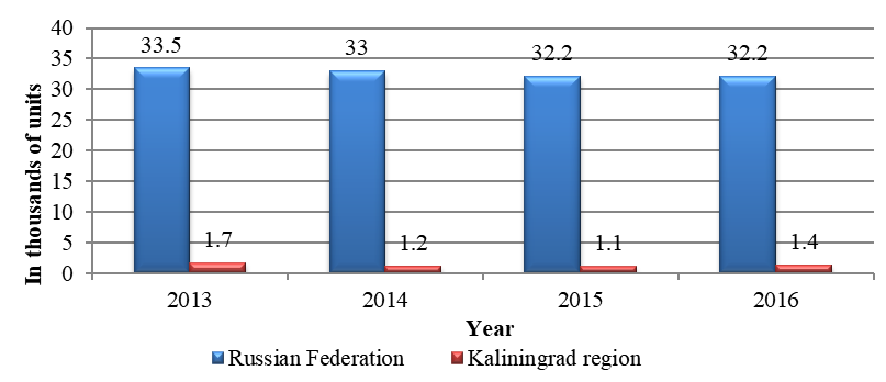 The number of high-productivity jobs in the fisheries industry in the Kaliningrad region in 2013-2016, Note: Source: coplied by the authors according to Rosstat (http://www.gks.ru/).